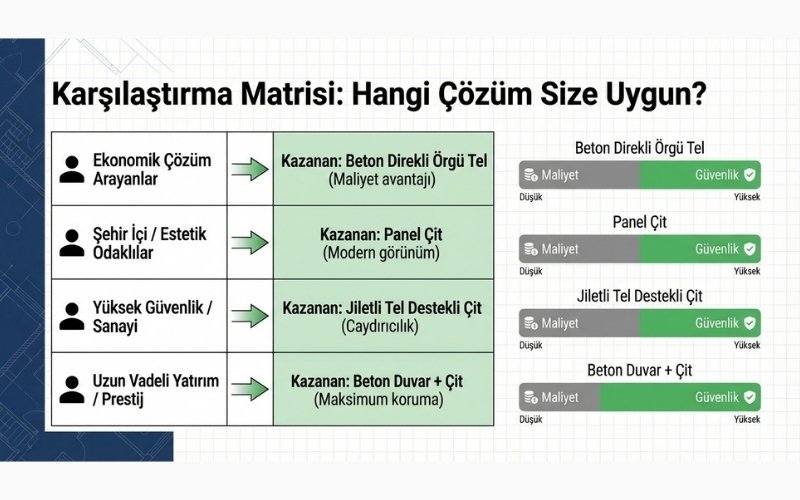 Arsa Çevresi İçin Çit Seçimi 9 Arsa Çevresi Çiti Seçim Tablosu