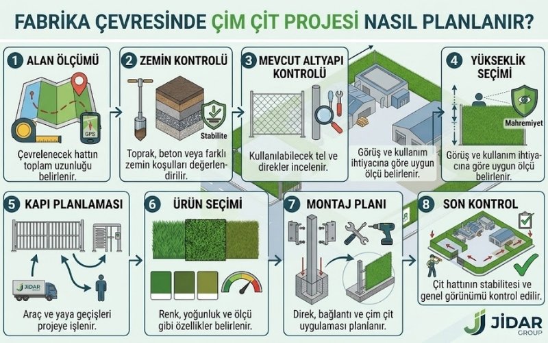 Fabrika ve İşletme Çevresinde Çim Çit Kullanımı 33 Fabrika Çevresinde Çim Çit Projesi Nasıl Planlanır